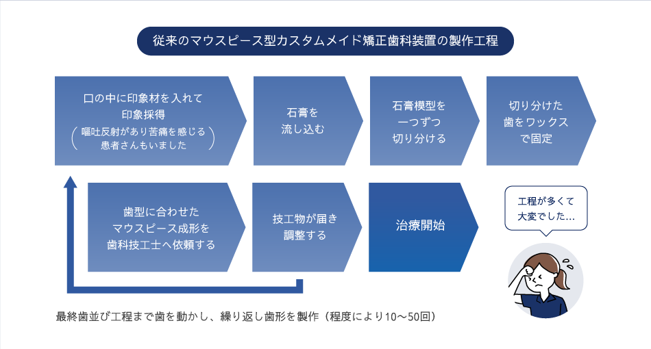 従来のマウスピース型カスタムメイド矯正歯科装置の製作工程