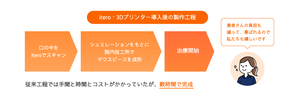 従来のマウスピース型カスタムメイド矯正歯科装置の製作工程