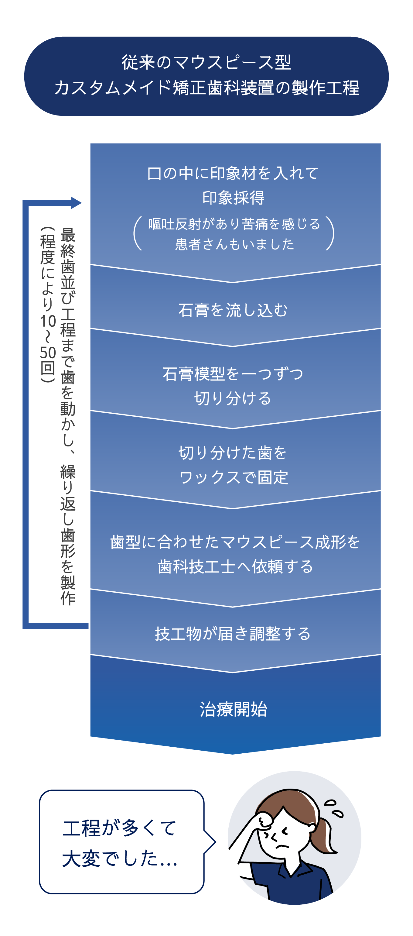 従来のマウスピース型カスタムメイド矯正歯科装置の製作工程